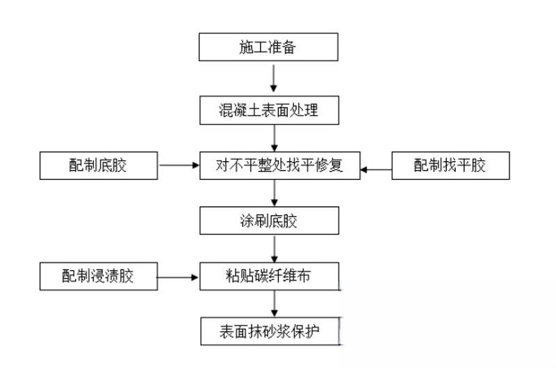 单县碳纤维加固的优势以及使用方法